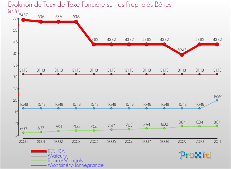 Evolution du taux de la taxe foncière sur le bati pour ROURA et les communes proches Comparaison des taux de taxe foncière sur le bati pour ROURA et les communes voisines