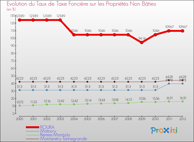 Evolution du taux de la taxe foncière sur les immeubles et terrains non batis pour ROURA et les communes proches de 2000 à 2012 Comparaison des taux de la taxe foncière sur les immeubles et terrains non batis pour ROURA et les communes voisines de 2000 à 2012