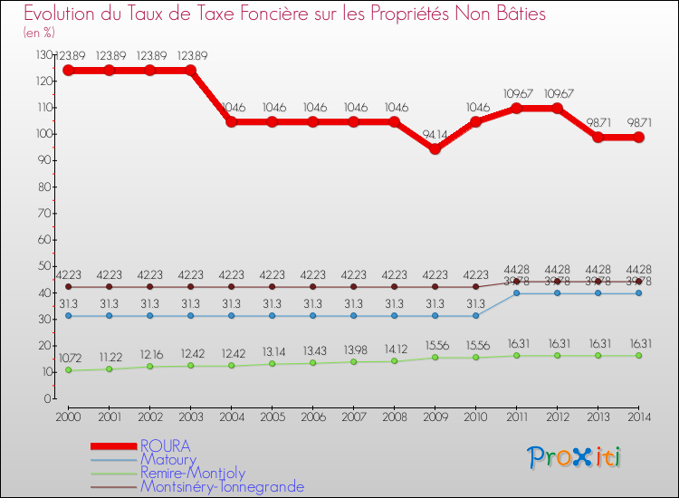 Evolution du taux de la taxe foncière sur les immeubles et terrains non batis pour ROURA et les communes proches de 2000 à 2014 Comparaison des taux de la taxe foncière sur les immeubles et terrains non batis pour ROURA et les communes voisines de 2000 à 2014