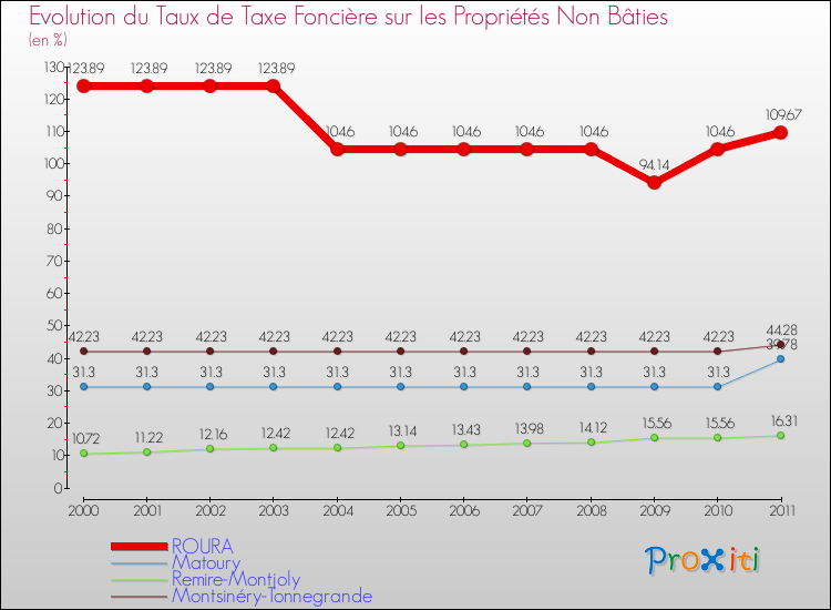 Evolution du taux de la taxe foncière sur les immeubles et terrains non batis pour ROURA et les communes proches Comparaison des taux de la taxe foncière sur les immeubles et terrains non batis pour ROURA et les communes voisines