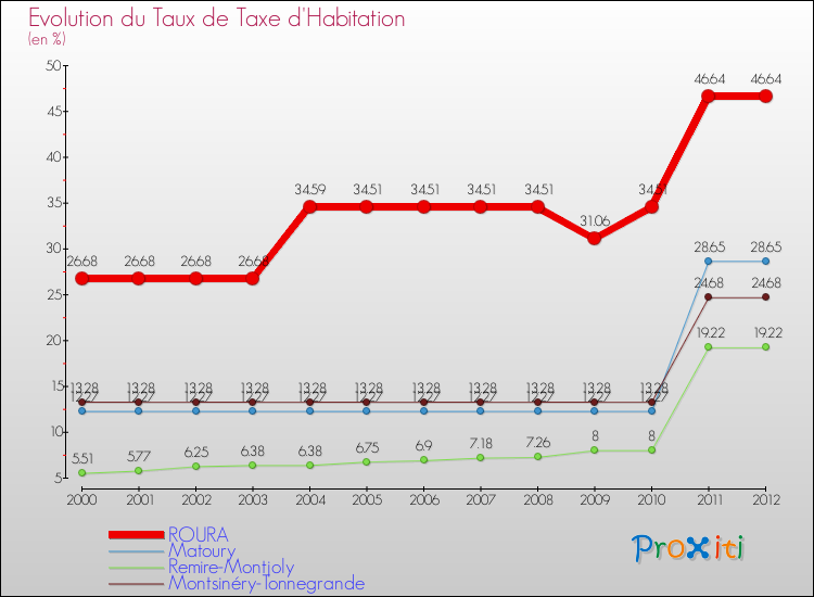Evolution du taux de la taxe d'habitation pour ROURA et les communes proches Comparaison des taux de la taxe d'habitation pour ROURA et les communes voisines