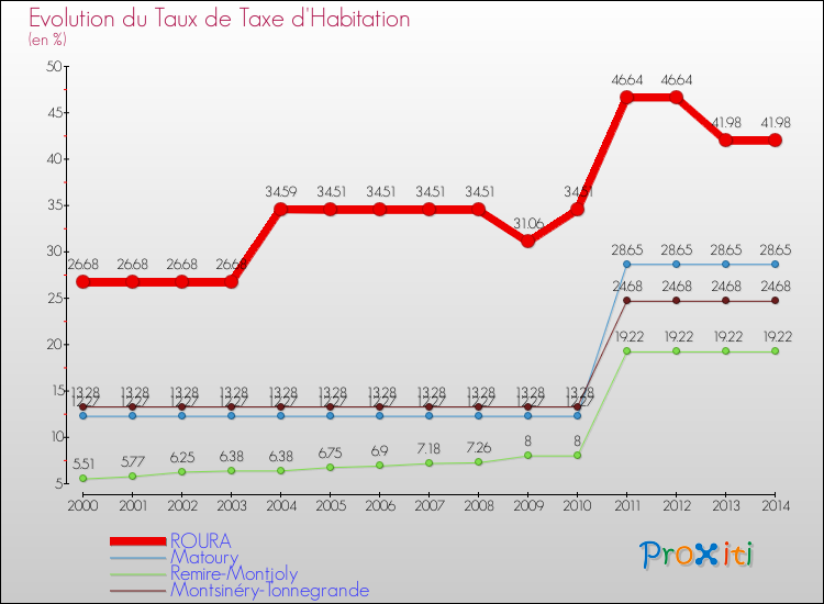 Evolution du taux de la taxe d'habitation pour ROURA et les communes proches de 2000 à 2014 Comparaison des taux de la taxe d'habitation pour ROURA et les communes voisines de 2000 à 2014