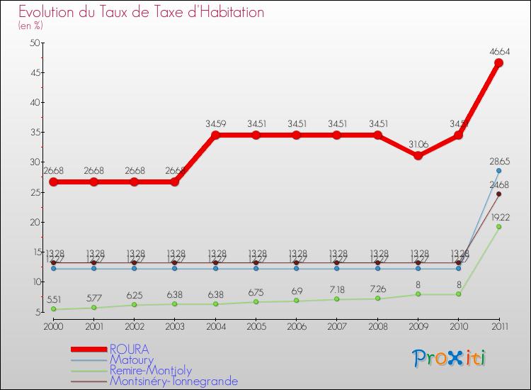 Evolution du taux de la taxe d'habitation pour ROURA et les communes proches Comparaison des taux de la taxe d'habitation pour ROURA et les communes voisines