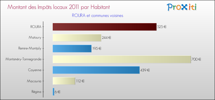 Montant des impôts locaux par Habitant pour ROURA et les communes proches Comparaison des impôts locaux par habitant pour ROURA et les communes voisines