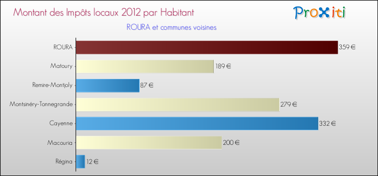 Montant des impôts locaux par Habitant pour ROURA et les communes proches Comparaison des impôts locaux par habitant pour ROURA et les communes voisines