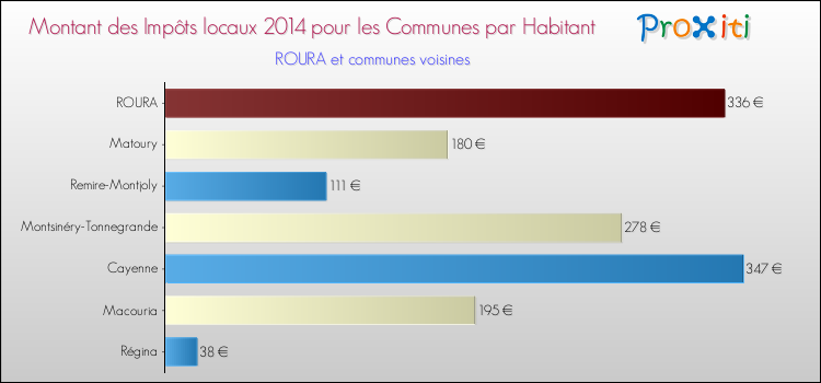 Montant des impôts locaux par Habitant pour ROURA et les communes proches en 2014 Comparaison des impôts locaux par habitant pour ROURA et les communes voisines en 2014