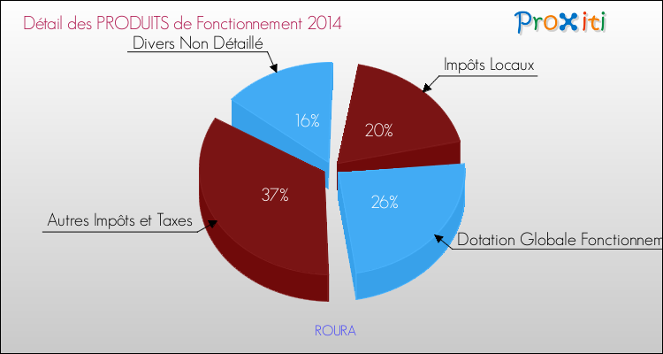 Décomposition du Budget de Fonctionnement 2014 de la commune de ROURA Budget de Fonctionnement 2014 pour la commune de ROURA