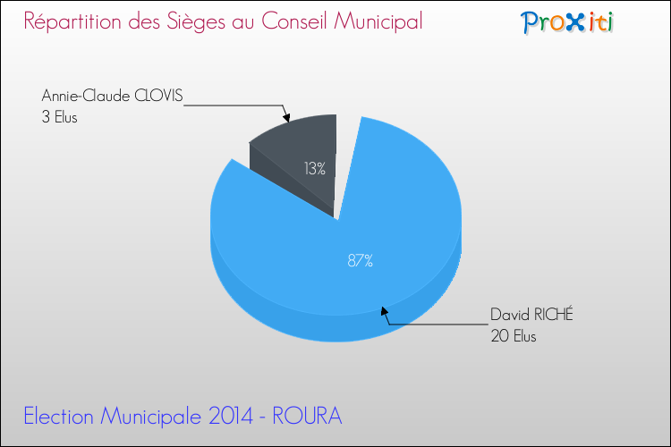 Répartition des élus au conseil municipal entre les listes à l'issue du 1er Tour des Elections Municipales 2014 de la commune de ROURA Elections Municipales 2014 - Répartition des élus au conseil municipal entre les listes à l'issue du 1er Tour pour la commune de ROURA
