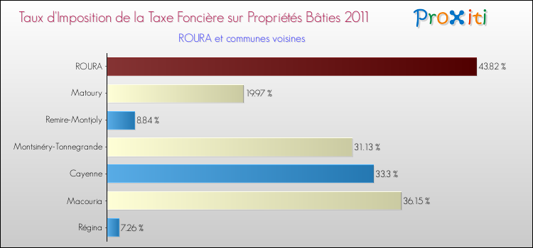 Taux d'imposition de la taxe foncière sur le bati 2011 pour ROURA et les communes proches Comparaison des taux d'imposition de la taxe foncière sur le bati 2011 pour ROURA et les communes voisines