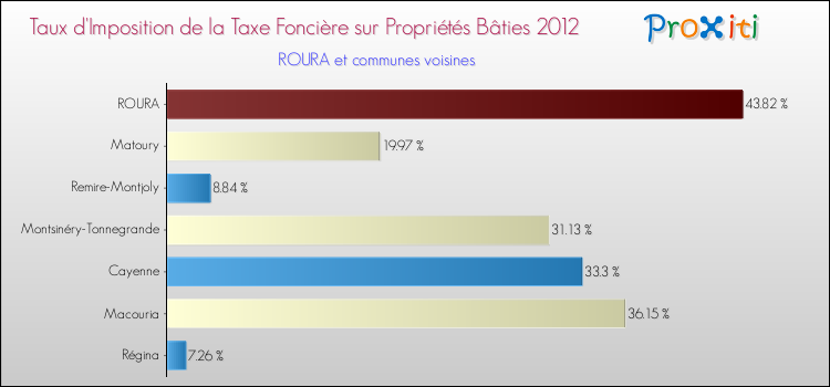 Taux d'imposition de la taxe foncière sur le bati 2012 pour ROURA et les communes proches Comparaison des taux d'imposition de la taxe foncière sur le bati 2012 pour ROURA et les communes voisines