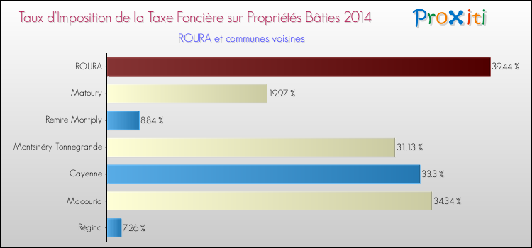 Taux d'imposition de la taxe foncière sur le bati 2014 pour ROURA et les communes proches Comparaison des taux d'imposition de la taxe foncière sur le bati 2014 pour ROURA et les communes voisines