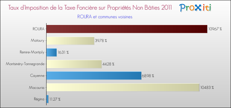 Taux d'imposition de la taxe foncière sur les immeubles et terrains non batis 2011 pour ROURA et les communes proches Comparaison des taux d'imposition de la taxe foncière sur les immeubles et terrains non batis 2011 pour ROURA et les communes voisines