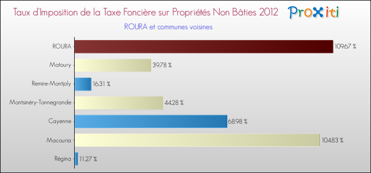 Taux d'imposition de la taxe foncière sur les immeubles et terrains non batis 2012 pour ROURA et les communes proches Comparaison des taux d'imposition de la taxe foncière sur les immeubles et terrains non batis 2012 pour ROURA et les communes voisines