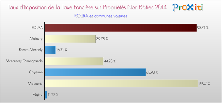 Taux d'imposition de la taxe foncière sur les immeubles et terrains non batis 2014 pour ROURA et les communes proches Comparaison des taux d'imposition de la taxe foncière sur les immeubles et terrains non batis 2014 pour ROURA et les communes voisines