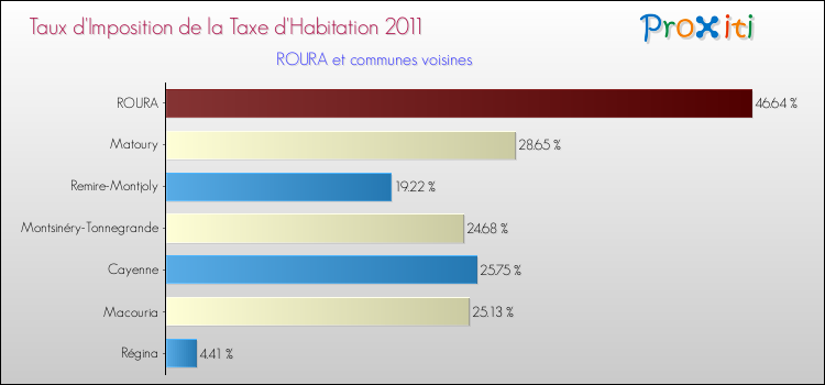 Taux d'imposition de la taxe d'habitation 2011 pour ROURA et les communes proches Comparaison des taux d'imposition de la taxe d'habitation 2011 pour ROURA et les communes voisines