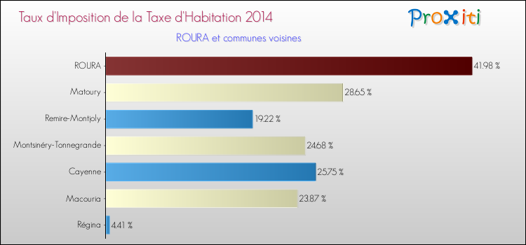 Taux d'imposition de la taxe d'habitation 2014 pour ROURA et les communes proches Comparaison des taux d'imposition de la taxe d'habitation 2014 pour ROURA et les communes voisines