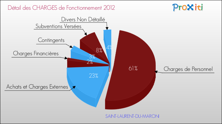 Décomposition des Charges de Fonctionnement 2012 de la commune de SAINT-LAURENT-DU-MARONI Charges de Fonctionnement 2012 pour la commune de SAINT-LAURENT-DU-MARONI
