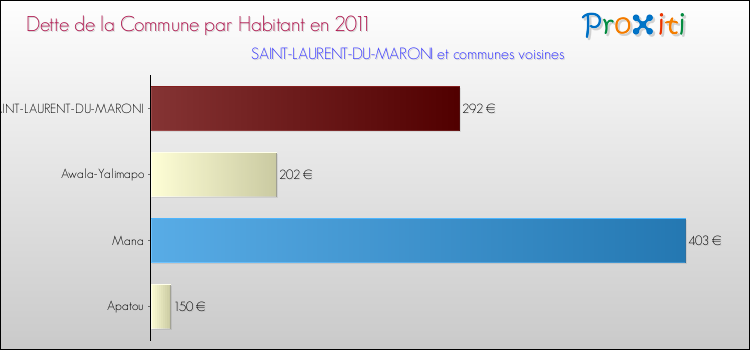 Dette par habitant de la commune en 2011 pour SAINT-LAURENT-DU-MARONI et les communes proches Comparaison de la dette par habitant de la commune en 2011 pour SAINT-LAURENT-DU-MARONI et les communes voisines