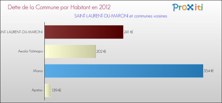 Dette par habitant de la commune en 2012 pour SAINT-LAURENT-DU-MARONI et les communes proches Comparaison de la dette par habitant de la commune en 2012 pour SAINT-LAURENT-DU-MARONI et les communes voisines