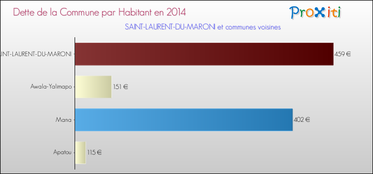 Dette par habitant de la commune en 2014 pour SAINT-LAURENT-DU-MARONI et les communes proches Comparaison de la dette par habitant de la commune en 2014 pour SAINT-LAURENT-DU-MARONI et les communes voisines