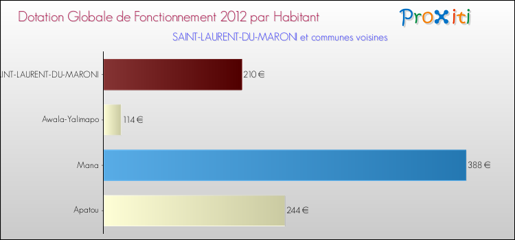 Montant des dotations globales de fonctionnement DGF par Habitant pour SAINT-LAURENT-DU-MARONI et les communes proches Comparaison des des dotations globales de fonctionnement DGF par habitant pour SAINT-LAURENT-DU-MARONI et les communes voisines