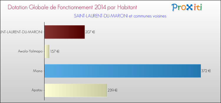 Montant des dotations globales de fonctionnement DGF par Habitant pour SAINT-LAURENT-DU-MARONI et les communes proches en 2014. Comparaison des des dotations globales de fonctionnement DGF par habitant pour SAINT-LAURENT-DU-MARONI et les communes voisines en 2014.