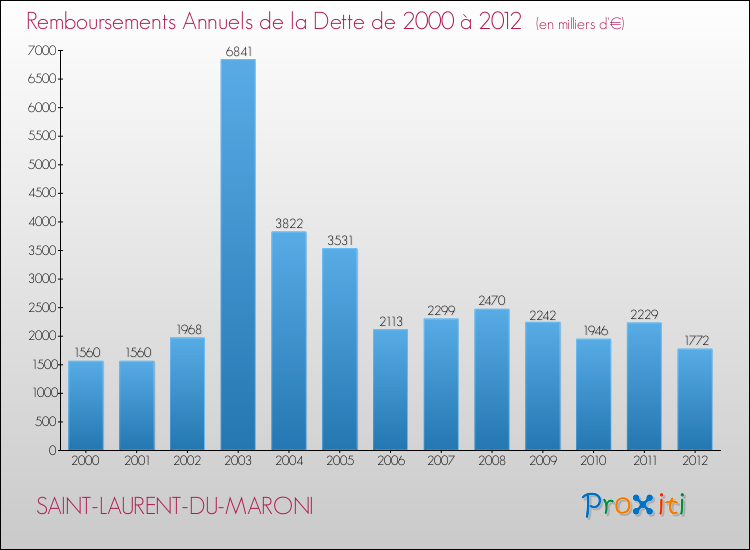 Evolution de l'annuité de la dette pour la commune de SAINT-LAURENT-DU-MARONI de 2000 à 2012 Annuités de la dette pour SAINT-LAURENT-DU-MARONI de 2000 à 2012