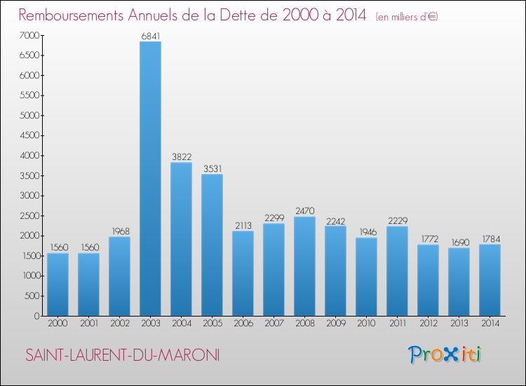 Evolution de l'annuité de la dette pour la commune de SAINT-LAURENT-DU-MARONI de 2000 à 2014 Annuités de la dette pour SAINT-LAURENT-DU-MARONI de 2000 à 2014