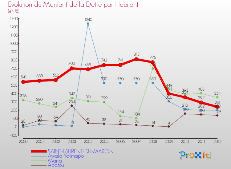 Evolution de la dette par habitant pour la commune de SAINT-LAURENT-DU-MARONI et les communes proches de 2000 à 2012 Comparaison de la dette par habitant pour SAINT-LAURENT-DU-MARONI et les communes voisines de 2000 à 2012