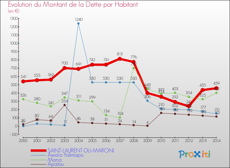 Evolution de la dette par habitant pour la commune de SAINT-LAURENT-DU-MARONI et les communes proches de 2000 à 2014 Comparaison de la dette par habitant pour SAINT-LAURENT-DU-MARONI et les communes voisines de 2000 à 2014