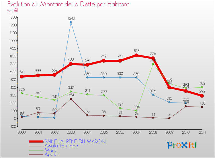 Evolution de la dette par habitant pour la commune de SAINT-LAURENT-DU-MARONI et les communes proches Comparaison de la dette par habitant pour SAINT-LAURENT-DU-MARONI et les communes voisines