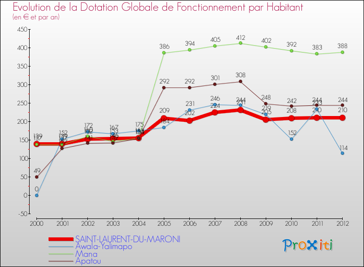 Evolution et montant de la dotation globale de fonctionnement par Habitant pour SAINT-LAURENT-DU-MARONI et les communes proches Comparaison des dotations globales de fonctionnement par habitant pour SAINT-LAURENT-DU-MARONI et les communes voisines