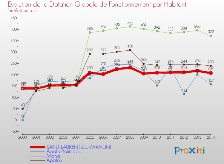 Evolution et montant de la dotation globale de fonctionnement par Habitant pour SAINT-LAURENT-DU-MARONI et les communes proches de 2000 à 2014. Comparaison des dotations globales de fonctionnement par habitant pour SAINT-LAURENT-DU-MARONI et les communes voisines de 2000 à 2014.