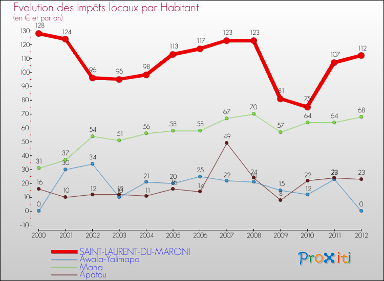 Evolution et montant des impôts locaux par Habitant pour SAINT-LAURENT-DU-MARONI et les communes proches Comparaison des impôts locaux par habitant pour SAINT-LAURENT-DU-MARONI et les communes voisines