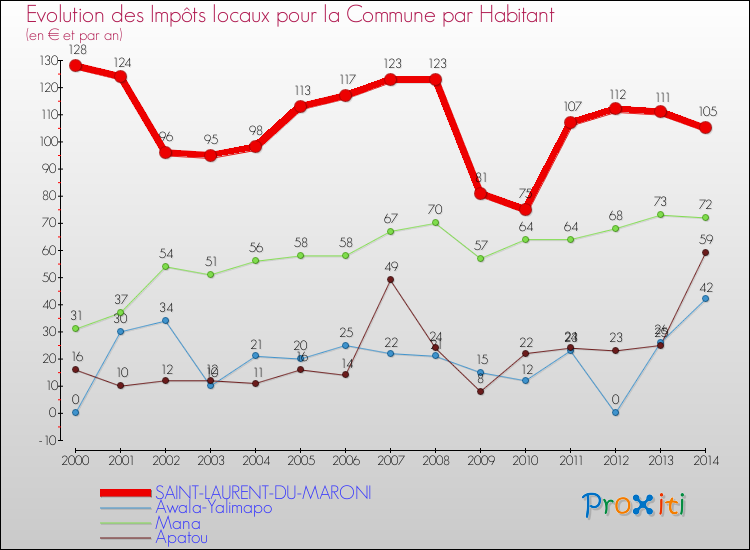 Evolution et montant des impôts locaux par Habitant pour SAINT-LAURENT-DU-MARONI et les communes proches de 2000 à 2014 Comparaison des impôts locaux par habitant pour SAINT-LAURENT-DU-MARONI et les communes voisines de 2000 à 2014