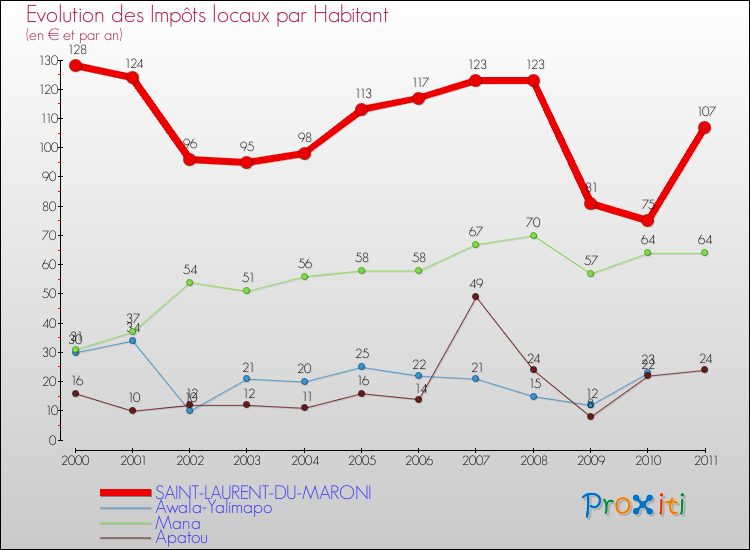Evolution et montant des impôts locaux par Habitant pour SAINT-LAURENT-DU-MARONI et les communes proches Comparaison des impôts locaux par habitant pour SAINT-LAURENT-DU-MARONI et les communes voisines