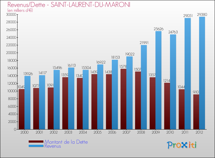 Evolution comparée de la dette et des revenus pour la commune de SAINT-LAURENT-DU-MARONI de 2000 à 2012 Comparaison de la dette et des revenus pour SAINT-LAURENT-DU-MARONI de 2000 à 2012
