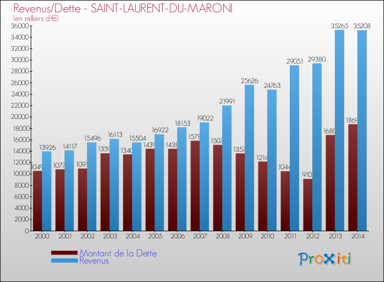 Evolution comparée de la dette et des revenus pour la commune de SAINT-LAURENT-DU-MARONI de 2000 à 2014 Comparaison de la dette et des revenus pour SAINT-LAURENT-DU-MARONI de 2000 à 2014