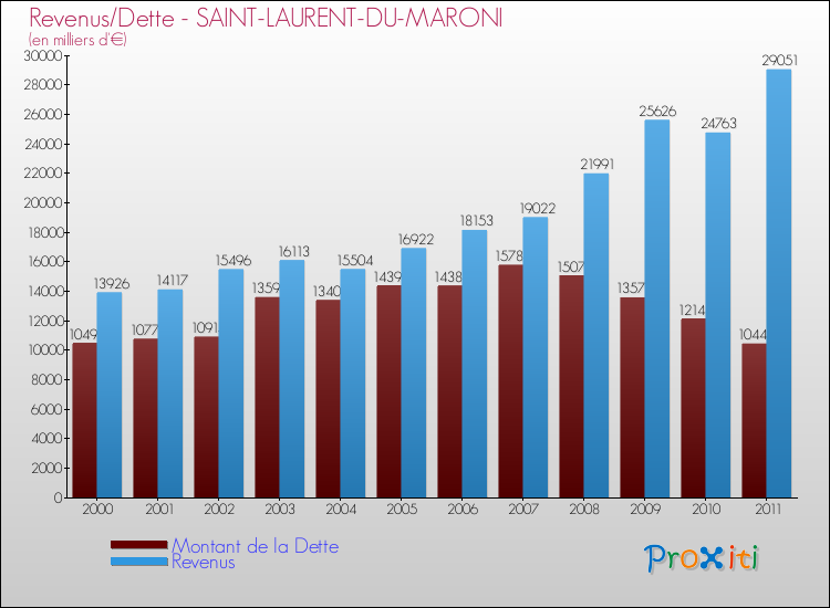 Evolution comparée de la dette et des revenus pour la commune de SAINT-LAURENT-DU-MARONI de 2000 à 2011 Comparaison de la dette et des revenus pour SAINT-LAURENT-DU-MARONI de 2000 à 2011