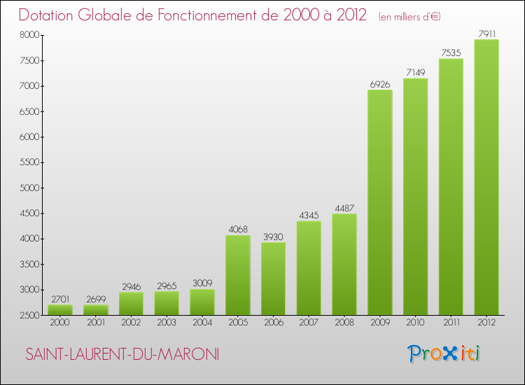 Evolution du montant de la Dotation Globale de Fonctionnement pour la commune de SAINT-LAURENT-DU-MARONI de 2000 à 2012 Evolution du montant de la Dotation Globale de Fonctionnement pour SAINT-LAURENT-DU-MARONI de 2000 à 2012