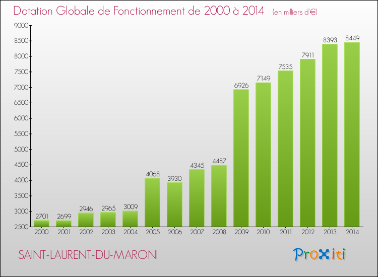 Evolution du montant de la Dotation Globale de Fonctionnement pour la commune de SAINT-LAURENT-DU-MARONI de 2000 à 2014 Evolution du montant de la Dotation Globale de Fonctionnement pour SAINT-LAURENT-DU-MARONI de 2000 à 2014