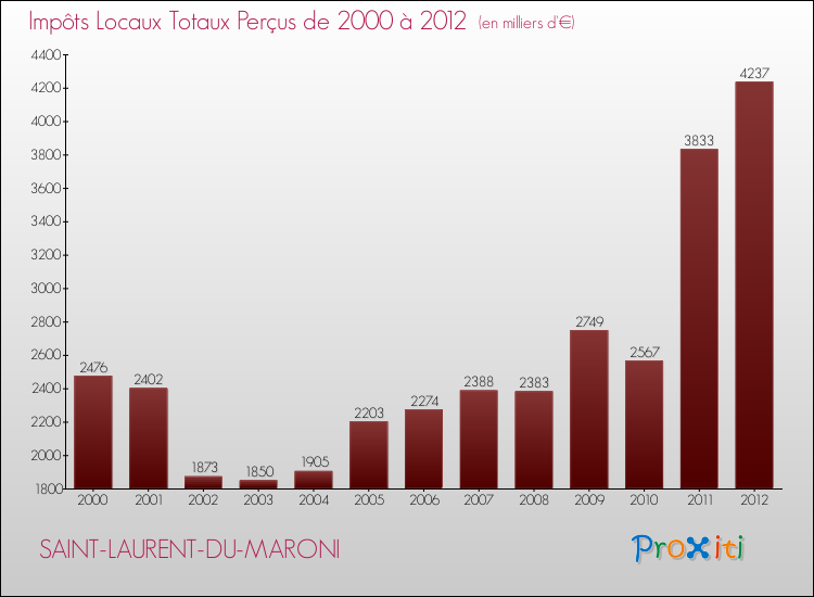 Evolution des Impôts Locaux pour la commune de SAINT-LAURENT-DU-MARONI de 2000 à 2012 Evolution des Impôts Locaux pour SAINT-LAURENT-DU-MARONI de 2000 à 2012