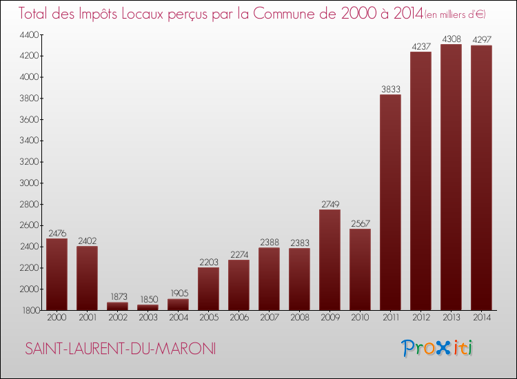 Evolution des Impôts Locaux pour la commune de SAINT-LAURENT-DU-MARONI de 2000 à 2014 Evolution des Impôts Locaux pour SAINT-LAURENT-DU-MARONI de 2000 à 2014