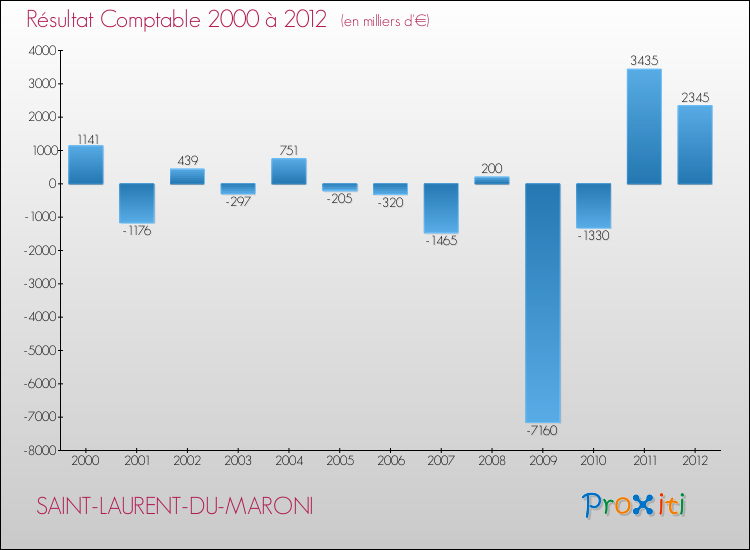 Evolution du résultat comptable pour la commune de SAINT-LAURENT-DU-MARONI de 2000 à 2012 Evolution du résultat comptable pour SAINT-LAURENT-DU-MARONI de 2000 à 2012