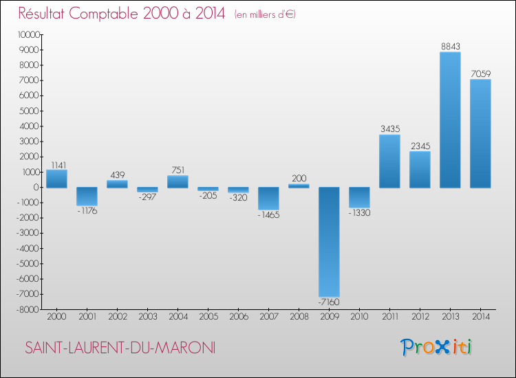 Evolution du résultat comptable pour la commune de SAINT-LAURENT-DU-MARONI de 2000 à 2014 Evolution du résultat comptable pour SAINT-LAURENT-DU-MARONI de 2000 à 2014