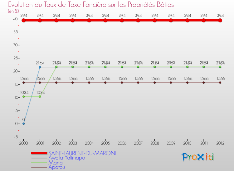 Evolution du taux de la taxe foncière sur le bati pour SAINT-LAURENT-DU-MARONI et les communes proches de 2000 à 2012 Comparaison des taux de taxe foncière sur le bati pour SAINT-LAURENT-DU-MARONI et les communes voisines de 2000 à 2012