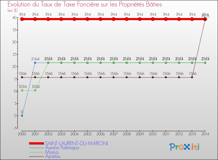 Evolution du taux de la taxe foncière sur le bati pour SAINT-LAURENT-DU-MARONI et les communes proches de 2000 à 2014 Comparaison des taux de taxe foncière sur le bati pour SAINT-LAURENT-DU-MARONI et les communes voisines de 2000 à 2014