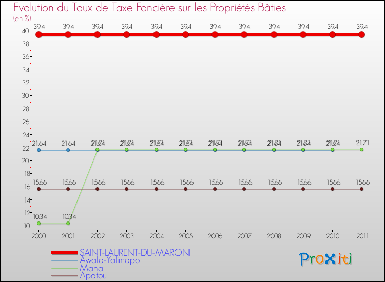 Evolution du taux de la taxe foncière sur le bati pour SAINT-LAURENT-DU-MARONI et les communes proches Comparaison des taux de taxe foncière sur le bati pour SAINT-LAURENT-DU-MARONI et les communes voisines