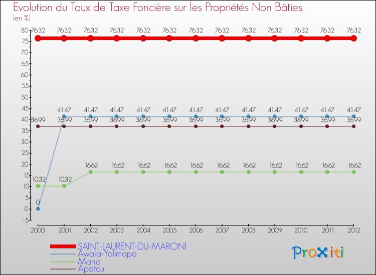 Evolution du taux de la taxe foncière sur les immeubles et terrains non batis pour SAINT-LAURENT-DU-MARONI et les communes proches de 2000 à 2012 Comparaison des taux de la taxe foncière sur les immeubles et terrains non batis pour SAINT-LAURENT-DU-MARONI et les communes voisines de 2000 à 2012