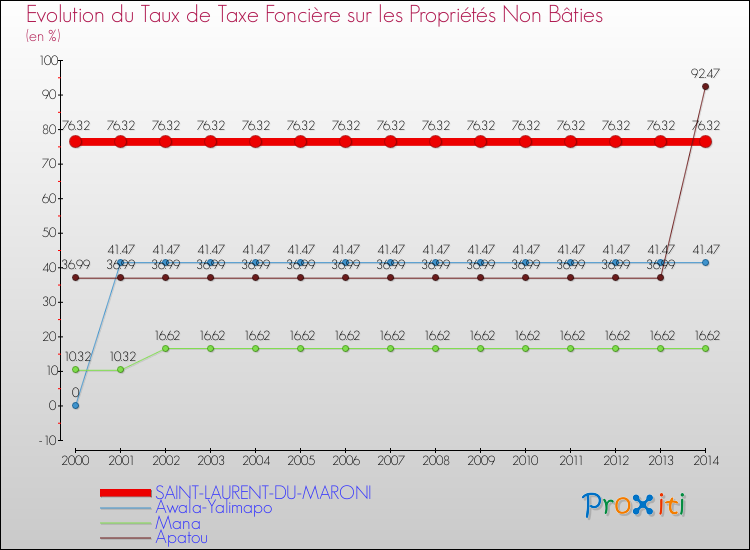 Evolution du taux de la taxe foncière sur les immeubles et terrains non batis pour SAINT-LAURENT-DU-MARONI et les communes proches de 2000 à 2014 Comparaison des taux de la taxe foncière sur les immeubles et terrains non batis pour SAINT-LAURENT-DU-MARONI et les communes voisines de 2000 à 2014